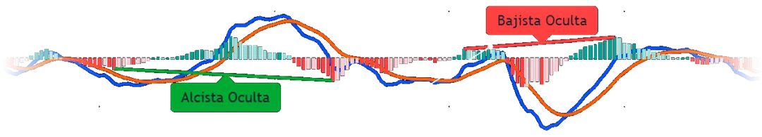 The MACD with divergences indicator on TradingView, with a hidden bullish and a hidden bearish divergence marked